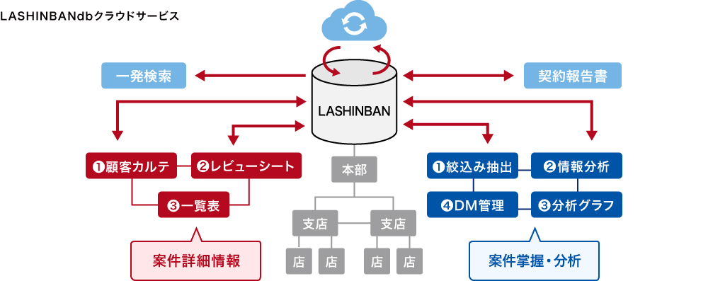 LASHINBANクラウドサービス「