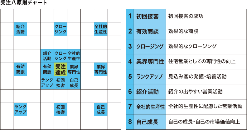 受注八原則チャート